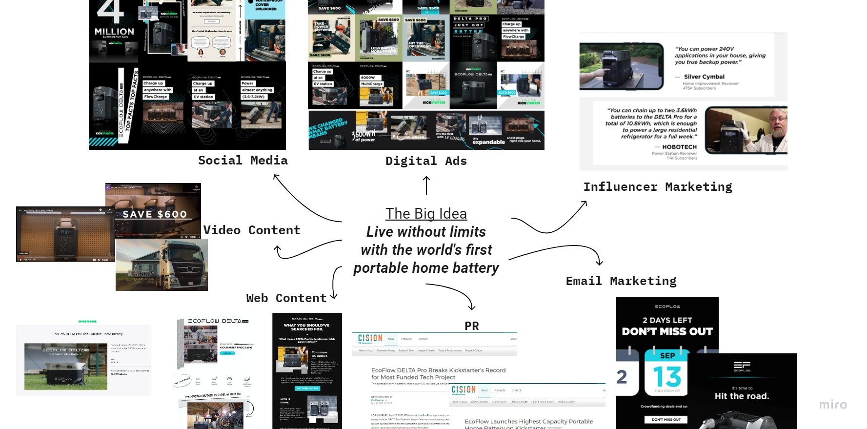 360 campaign ecosystem diagram showing all channels